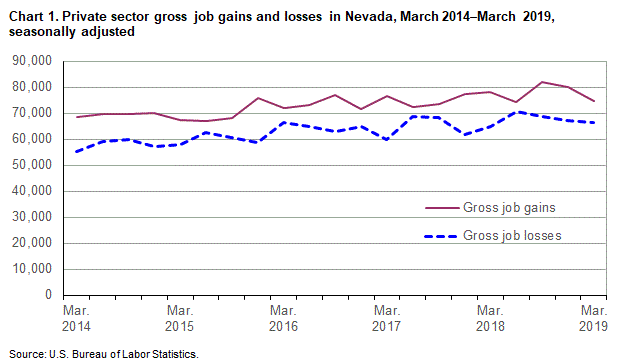 Chart 1. Private sector gross job gains and losses in Nevada, March 2014-March 2019, seasonally adjusted