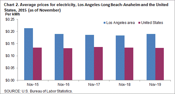 Chart 2. Average prices for electricity, Los Angeles-Long Beach-Anaheim and the United States, 2015-2019 (as of November)