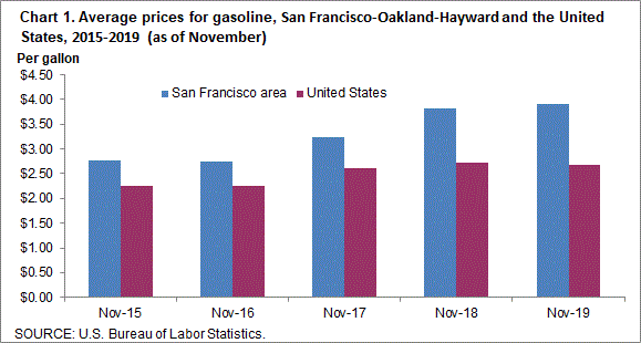 hart 1. Average prices for gasoline, San Francisco-Oakland-Hayward and the United States, 2015-2019 (as of November)