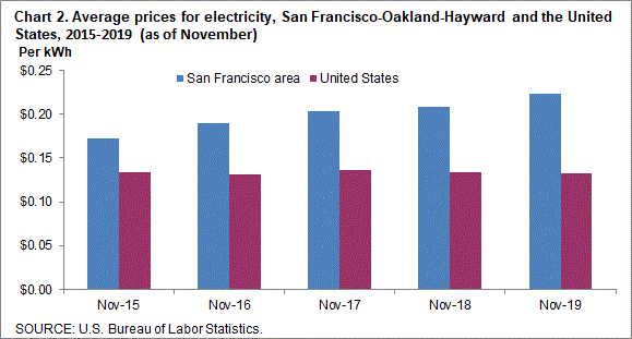 Chart 2. Average prices for electricity, San Francisco-Oakland-Hayward and the United States, 2015-2019 (as of November)