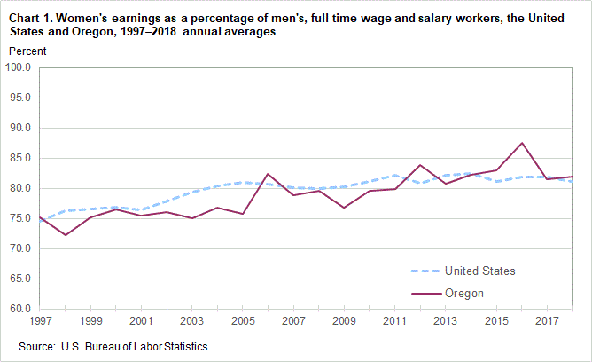 Chart 1. Women’s earnings as a percentage of men’s, full time wage and salary workers, the United States and Oregon, 1997-2018 annual averages