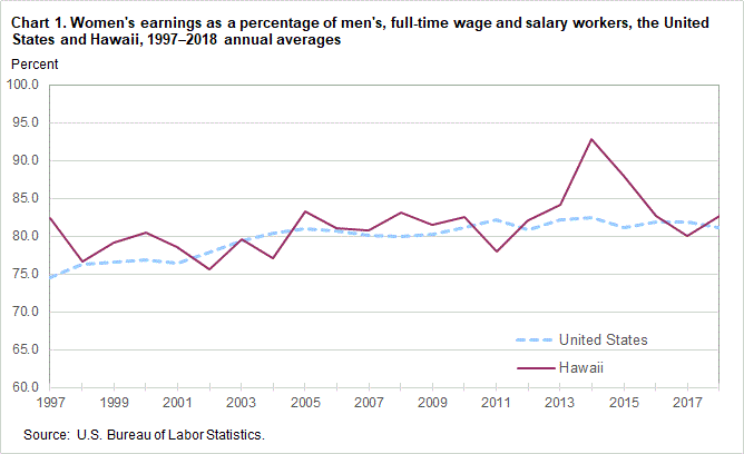 Chart 1. Women’s earnings as a percentage of men’s, full time wage and salary workers, the United States and Hawaii, 1997-2018 annual averages