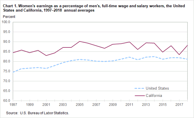 Chart 1. Women’s earnings as a percentage of men’s, full time wage and salary workers, the United States and California, 1997-2018 annual averages