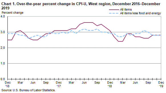 Chart 1. Over-the-year percent change in CPI-U, West Region, December 2016-December 2019
