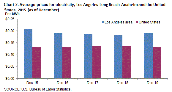 Chart 2. Average prices for electricity, Los Angeles-Long Beach-Anaheim and the United States, 2015-2019 (as of December)