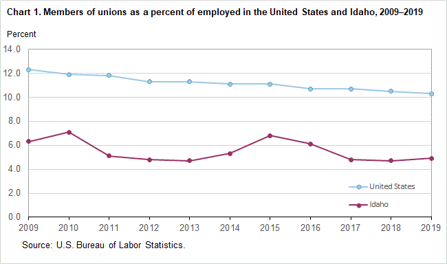 Chart 1. Members of unions as a percent of employed in the United States and Idaho, 2009-2019