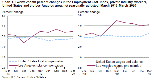Chart 1. Twelve-month percent changes in the Employment Cost Index for total compensation and for wages and salaries, private industry workers, United States and the Los Angeles area, not seasonally adjusted, March 2018 to March 2020