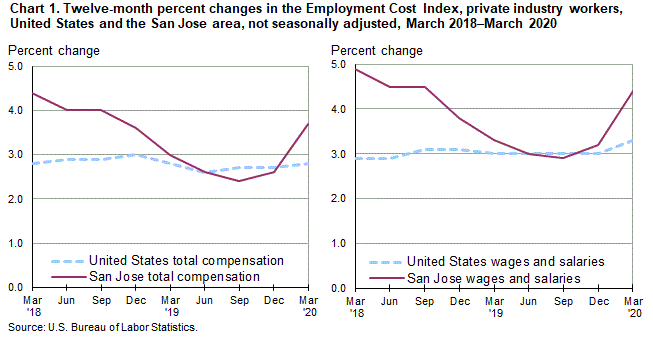 Chart 1. Twelve-month percent changes in the Employment Cost Index for total compensation and for wages and salaries, private industry workers, United States and the San Jose area, not seasonally adjusted, March 2018 to March 2020