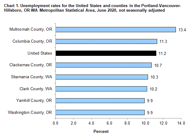 Chart 1. Unemployment rates for the United States and counties in the Portland-Vancouver-Hillsboro, OR-WA Metropolitan Statistical Area, June 2020, not seasonally adjusted