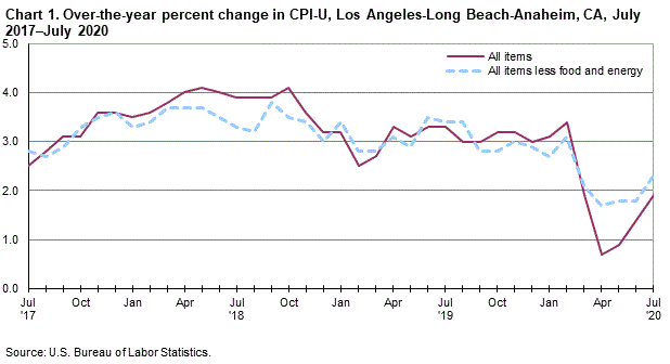 Chart 1. Over-the-year percent change in CPI-U, Los Angeles, July 2017-July 2020