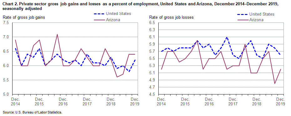 Chart 2. Private sector gross job gains and losses as a percent of employment, United States and Arizona, December 2014-December 2019, seasonally adjusted