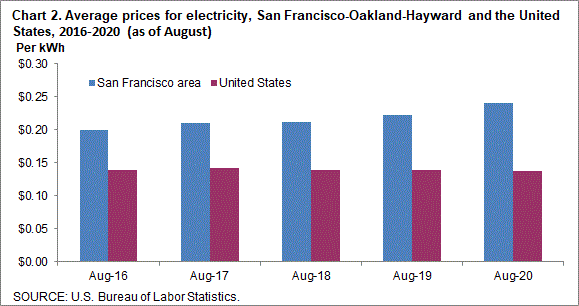 Chart 2. Average prices for electricity, San Francisco-Oakland-Hayward and the United States, 2016-2020 (as of August)