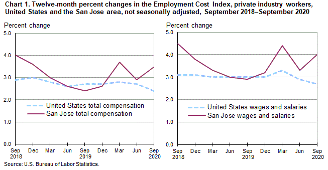 Chart 1. Twelve-month percent changes in the Employment Cost Index for total compensation and for wages and salaries, private industry workers, United States and the San Jose area, not seasonally adjusted, September 2018 to September 2020