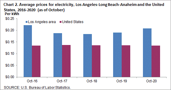 Chart 2. Average prices for electricity, Los Angeles-Long Beach-Anaheim and the United States, 2016-2020 (as of October)