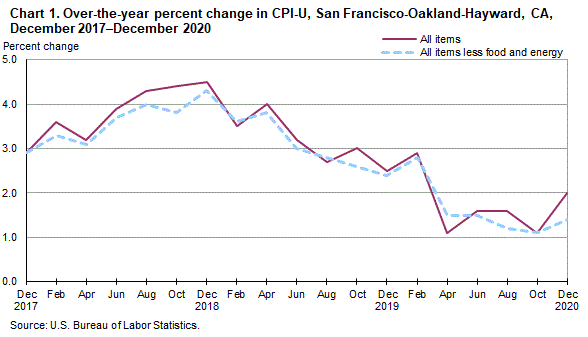 Chart 1. Over-the-year percent change in CPI-U, San Francisco, December 2017-December 2020