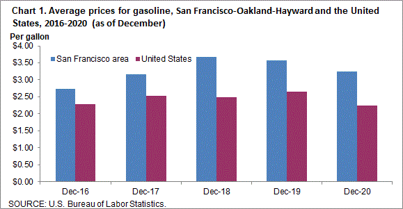 Chart 1. Average prices for gasoline, San Francisco-Oakland-Hayward and the United States, 2016-2020 (as of December)