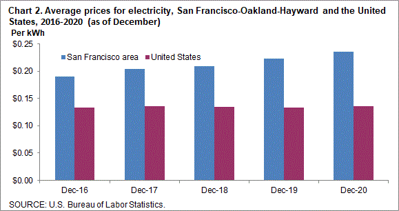 Chart 2. Average prices for electricity, San Francisco-Oakland-Hayward and the United States, 2016-2020 (as of December)