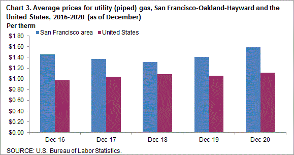 Chart 3. Average prices for utility (piped) gas, San Francisco-Oakland-Hayward and the United States, 2016-2020 (as of December)