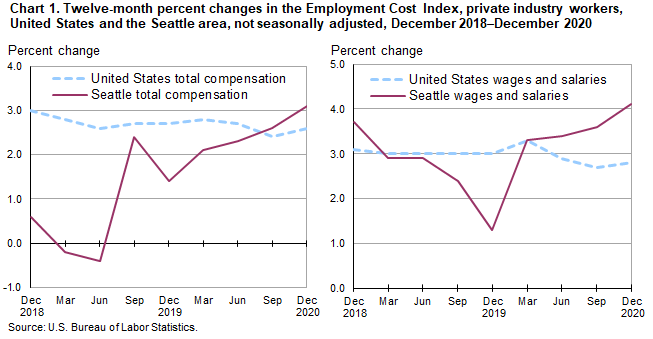 Chart 1. Twelve-month percent changes in the Employment Cost Index for total compensation and for wages and salaries, private industry workers, United States and the Seattle area, not seasonally adjusted, December 2018 to December 2020