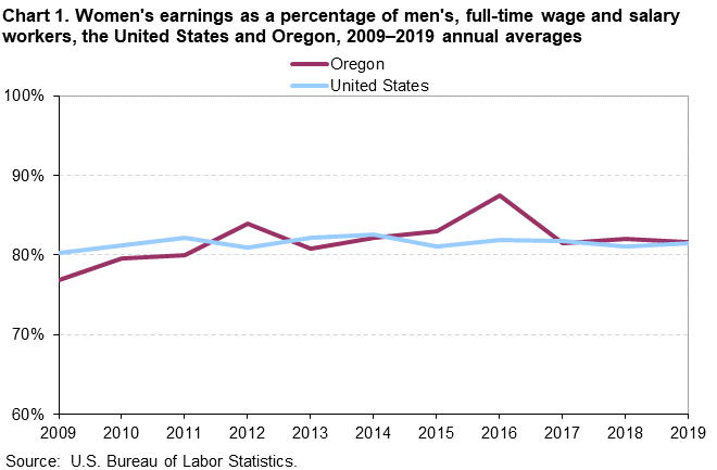 Chart 1. Women’s earnings as a percentage of men’s, full time wage and salary workers, the United States and Oregon, 2009-2019 annual averages