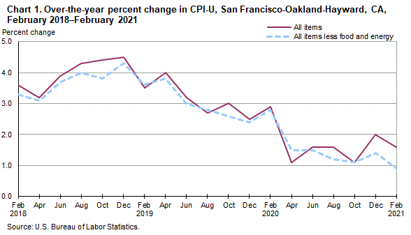 Chart 1. Over-the-year percent change in CPI-U, San Francisco, February 2018-February 2021