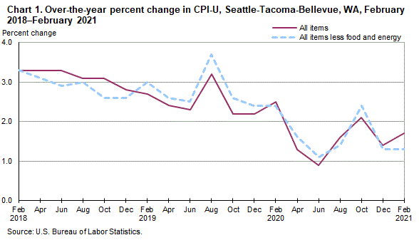 Chart 1. Over-the-year percent change in CPI-U, Seattle, February 2018-February 2021