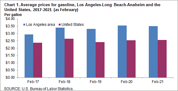 Chart 1. Average prices for gasoline, Los Angeles-Long Beach-Anaheim and the United States, 2017-2021 (as of February)