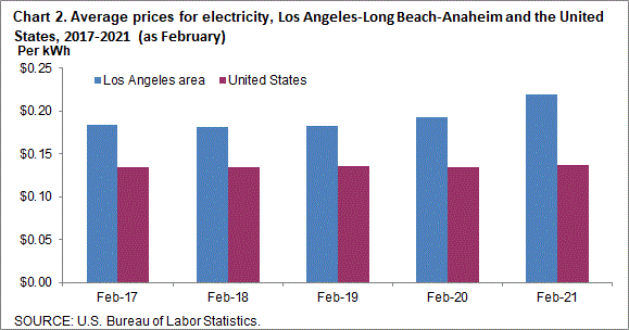Chart 2. Average prices for electricity, Los Angeles-Long Beach-Anaheim and the United States, 2017-2021 (as of February)