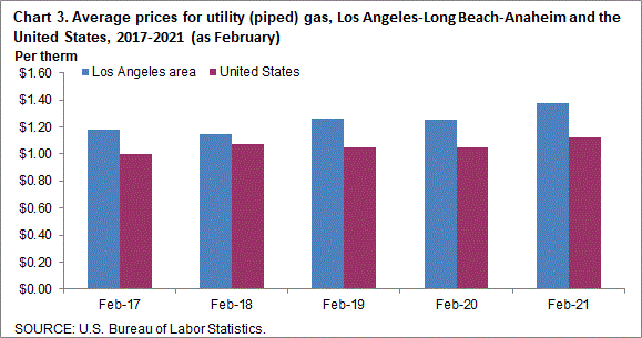 Chart 3. Average prices for utility (piped) gas, Los Angeles-Long Beach-Anaheim and the United States, 2017-2021 (as of February)
