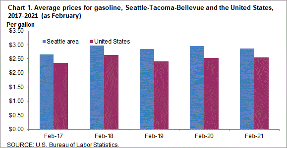 Chart 1. Average prices for gasoline, Seattle-Tacoma-Bellevue and the United States, 2017-2021 (as of February)