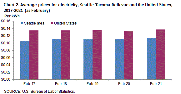 Chart 2. Average prices for electricity, Seattle-Tacoma-Bellevue and the United States, 2017-2021 (as of February)