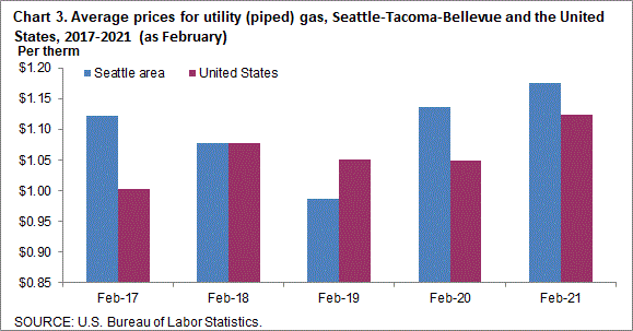 Chart 3. Average prices for utility (piped) gas, Seattle-Tacoma-Bellevue and the United States, 2017-2021 (as of February)