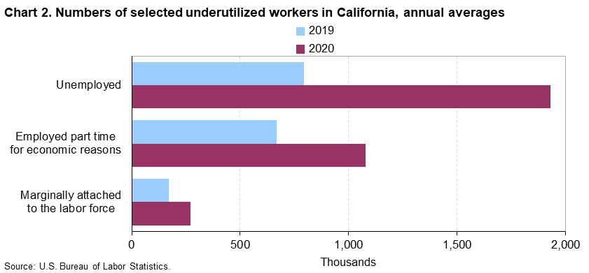 Chart 2. Numbers of selected underutilized workers in California, annual averages