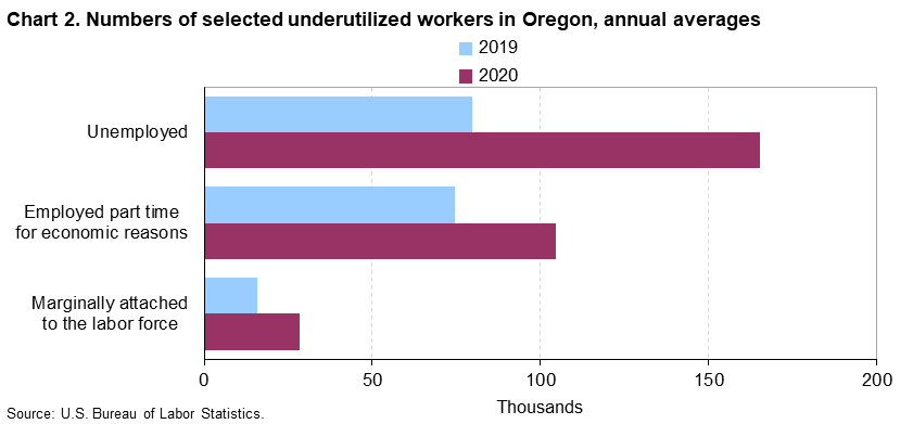 Chart 2. Numbers of selected underutilized workers in Oregon, annual averages