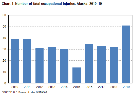 Chart 1. Number of fatal occupational injuries, Alaska, 2010-2019