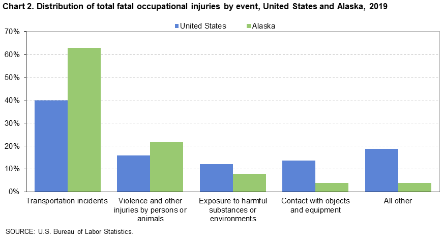 Chart 2. Distribution of total fatal occupational injuries by event, United States and Alaska, 2019