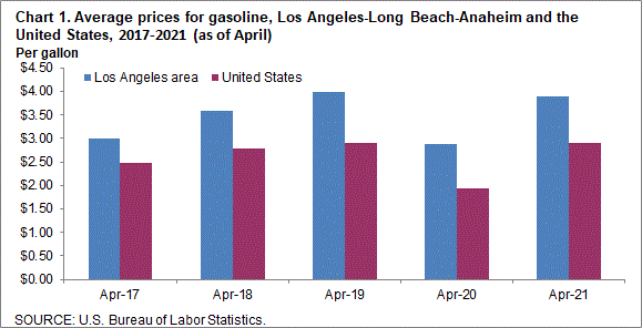 Chart 1. Average prices for gasoline, Los Angeles-Long Beach-Anaheim and the United States, 2014-2018 (as of April)
