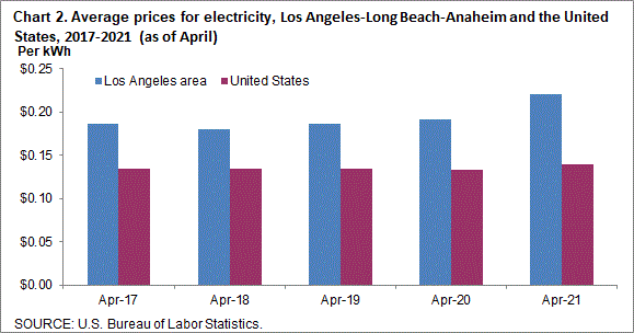 Chart 2. Average prices for electricity, Los Angeles-Long Beach-Anaheim and the United States, 2014-2018 (as of April)