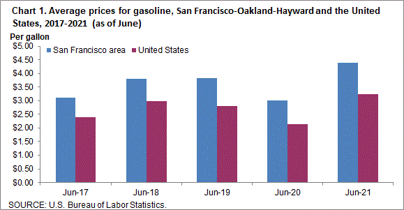 Chart 1. Average prices for gasoline, San Francisco-Oakland-Hayward and the United States, 2017-2021 (as of June)