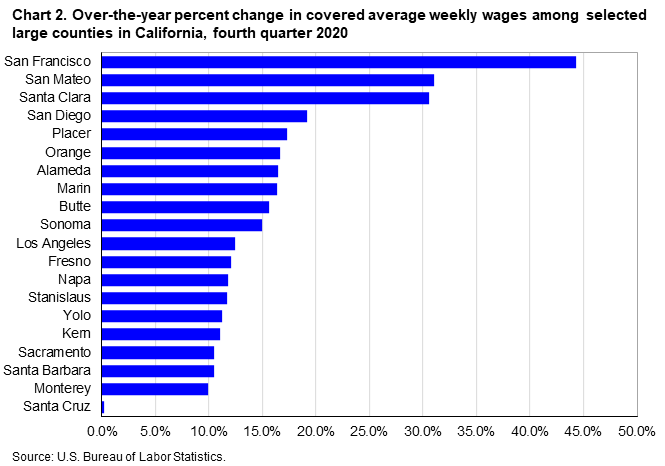 Chart 2. Over-the-year percent change in covered average weekly wages among selected large counties in California, fourth quarter 2020