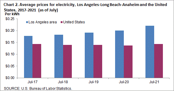 Chart 2. Average prices for electricity, Los Angeles-Long Beach-Anaheim and the United States, 2017-2021 (as of July)