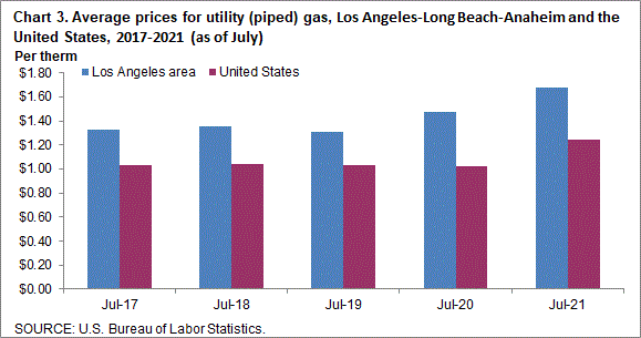 Chart 3. Average prices for utility (piped) gas, Los Angeles-Long Beach-Anaheim and the United States, 2017-2021 (as of July)