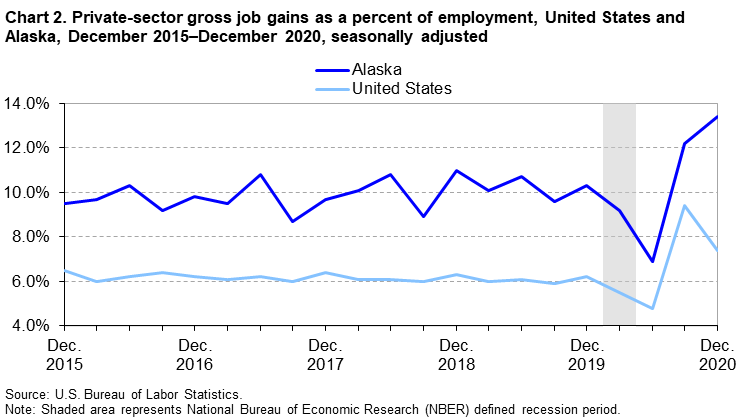 Chart 2. Private-sector gross job gains as a percent of employment, United States and Alaska, December 2015-December 2020, seasonally adjusted