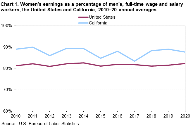 Chart 1. Women’s earnings as a percentage of men’s, full-time wage and salary workers, the United States and California, 2010-20 annual averages