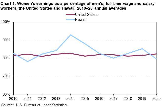 Chart 1. Women’s earnings as a percentage of men’s, full-time wage and salary workers, the United States and Hawaii, 2010-20 annual averages