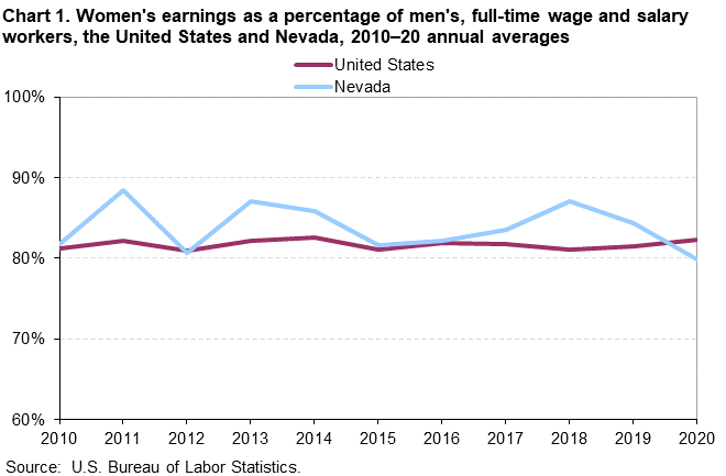 Chart 1. Women’s earnings as a percentage of men’s, full-time wage and salary workers, the United States and Nevada, 2010-20 annual averages