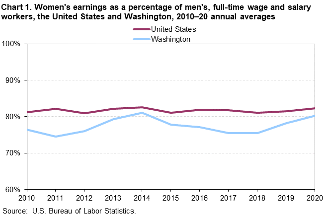 Chart 1. Women’s earnings as a percentage of men’s, full-time wage and salary workers, the United States and Washington, 2010-20 annual averages