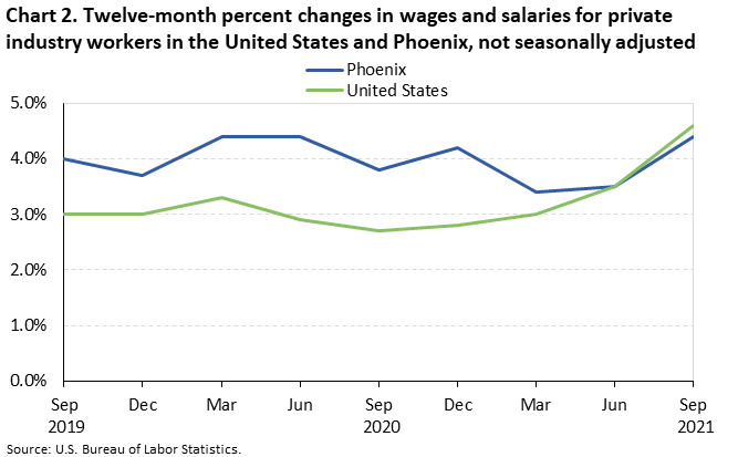 Twelve-month percent changes in wages and salaries for private industry workers in the United States and Phoenix, not seasonally adjusted