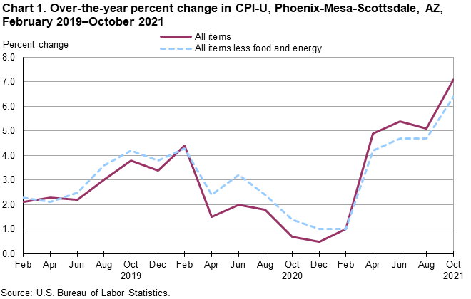 Chart 1. Over-the-year percent change in CPI-U, Phoenix, February 2019-October 2021
