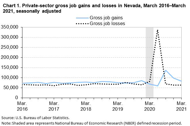 Chart 1. Private-sector gross job gains and losses in Nevada, March 2016-March 2021, seasonally adjusted